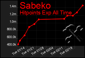 Total Graph of Sabeko