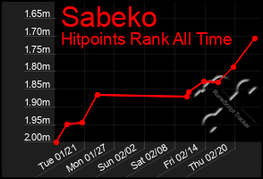 Total Graph of Sabeko