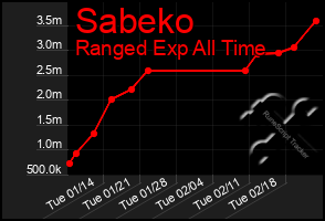 Total Graph of Sabeko