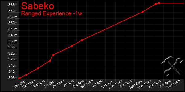 Last 7 Days Graph of Sabeko