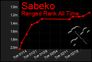 Total Graph of Sabeko