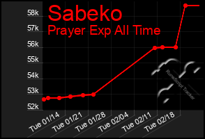 Total Graph of Sabeko