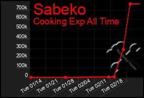 Total Graph of Sabeko