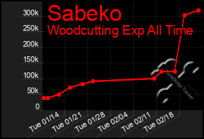 Total Graph of Sabeko