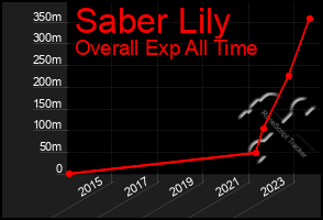 Total Graph of Saber Lily