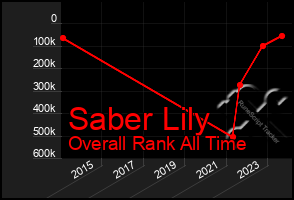 Total Graph of Saber Lily