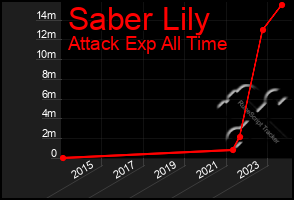 Total Graph of Saber Lily