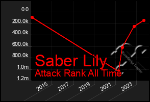 Total Graph of Saber Lily