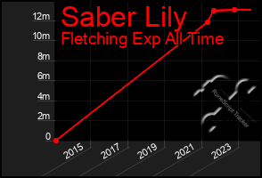 Total Graph of Saber Lily