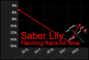 Total Graph of Saber Lily