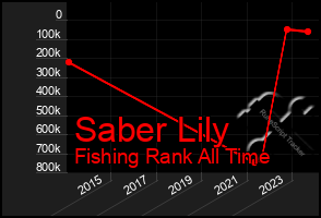 Total Graph of Saber Lily