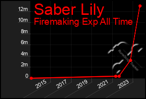 Total Graph of Saber Lily