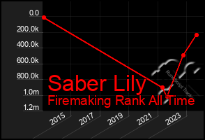 Total Graph of Saber Lily