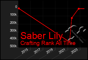 Total Graph of Saber Lily