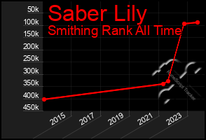 Total Graph of Saber Lily