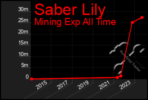 Total Graph of Saber Lily