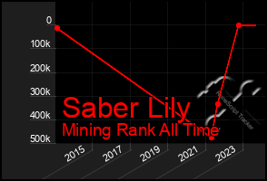 Total Graph of Saber Lily