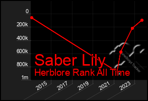 Total Graph of Saber Lily