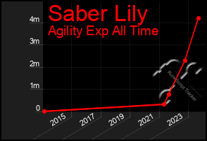 Total Graph of Saber Lily