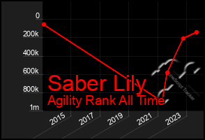 Total Graph of Saber Lily