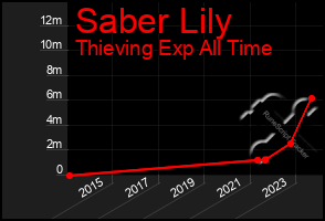 Total Graph of Saber Lily