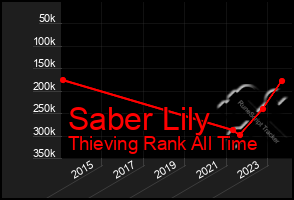 Total Graph of Saber Lily