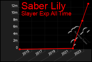 Total Graph of Saber Lily