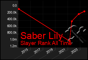 Total Graph of Saber Lily