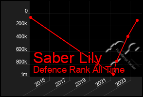 Total Graph of Saber Lily