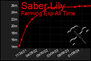 Total Graph of Saber Lily