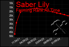 Total Graph of Saber Lily