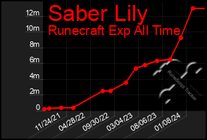 Total Graph of Saber Lily