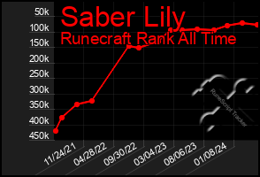 Total Graph of Saber Lily