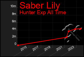 Total Graph of Saber Lily