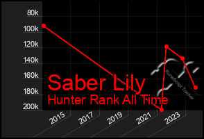 Total Graph of Saber Lily