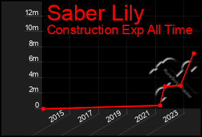 Total Graph of Saber Lily