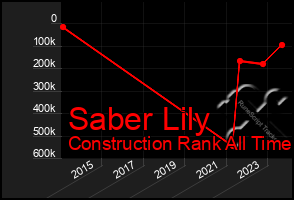 Total Graph of Saber Lily