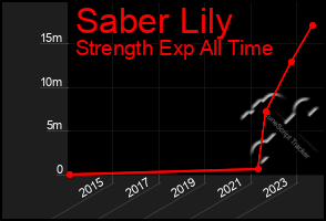 Total Graph of Saber Lily