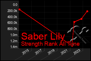 Total Graph of Saber Lily