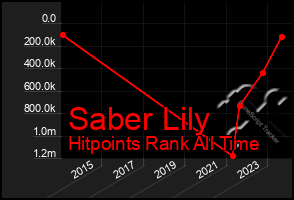 Total Graph of Saber Lily