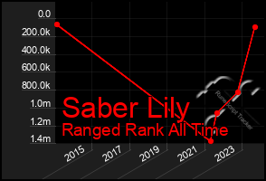 Total Graph of Saber Lily