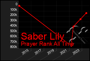 Total Graph of Saber Lily