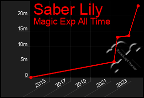 Total Graph of Saber Lily