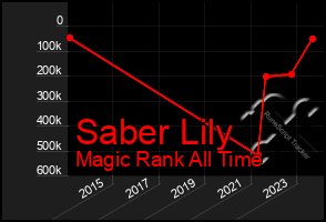 Total Graph of Saber Lily