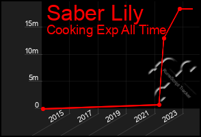 Total Graph of Saber Lily