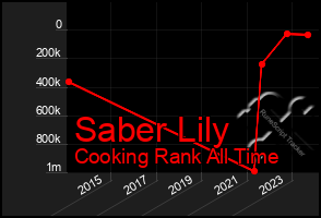 Total Graph of Saber Lily