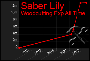 Total Graph of Saber Lily