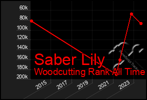 Total Graph of Saber Lily