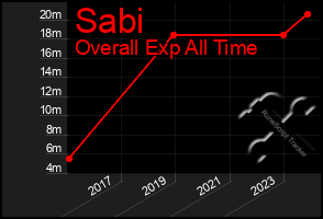 Total Graph of Sabi