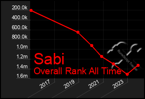 Total Graph of Sabi